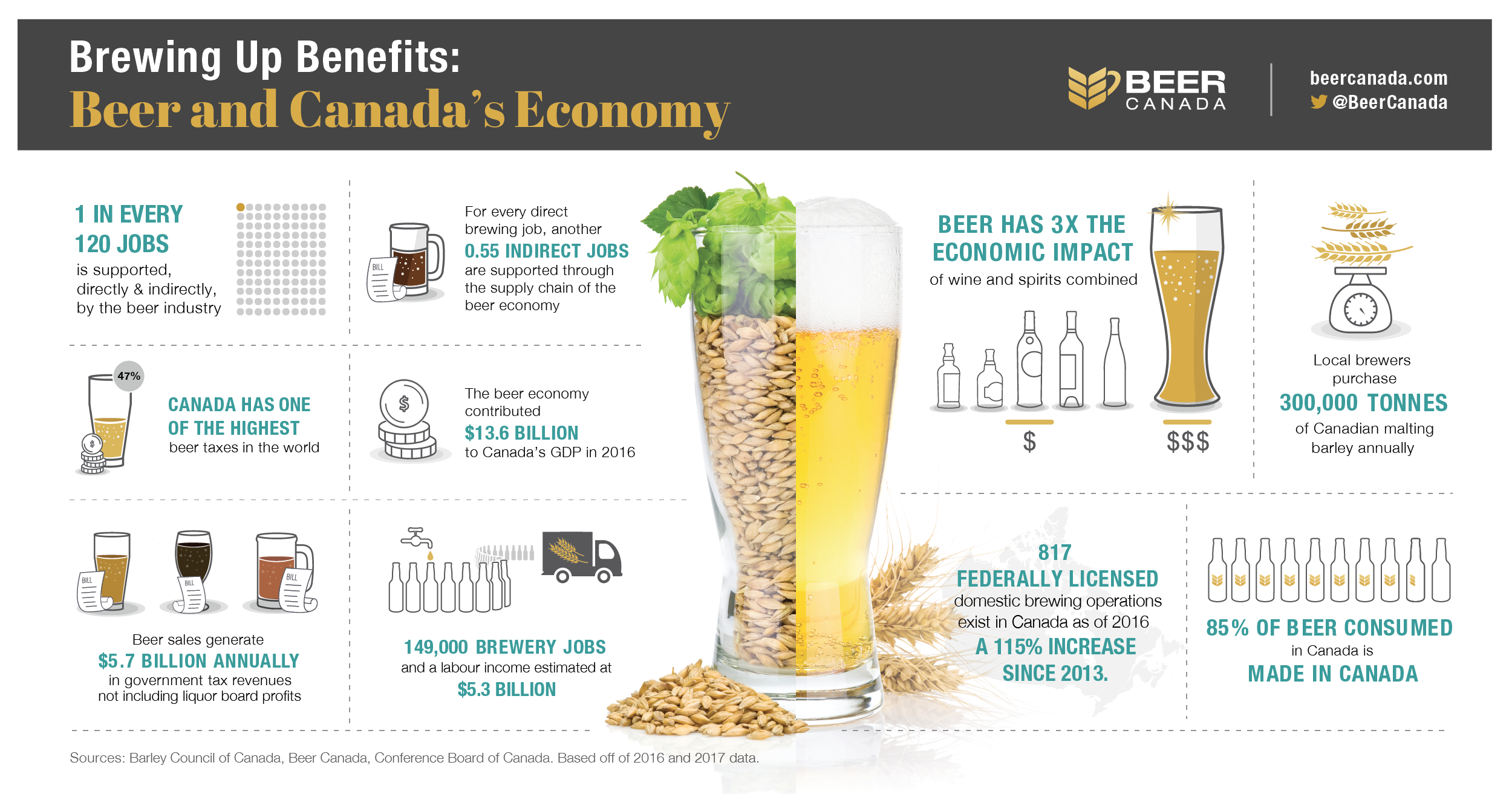 economic impact of beer