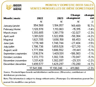 Monthly Domestic Beer Sales | Ventes Mensuelles de Bière Domestique